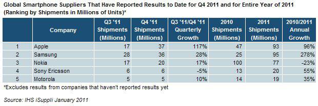 IHS iSuppli Table--Smartphone Shipment Ranking