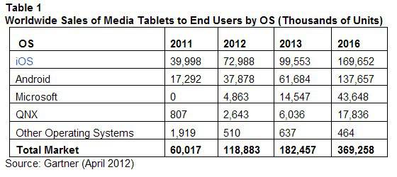  Gartner tablets table 2011-16