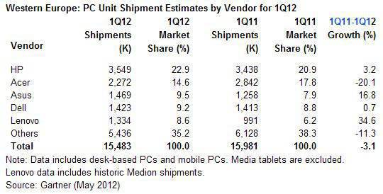 Gartner table of PC shipments in Western Europe