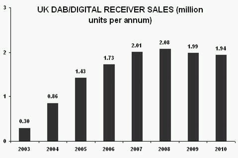 Annual UK DAB sales chart