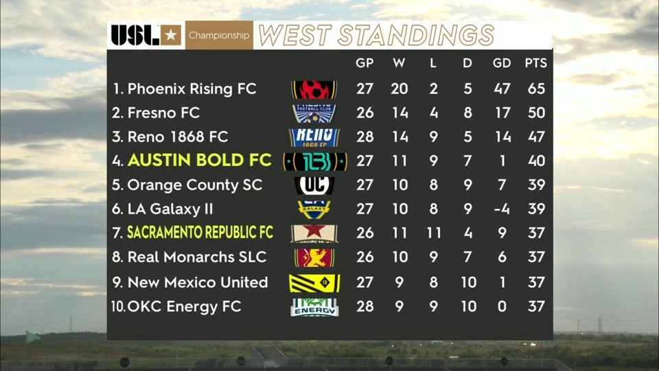 USL Championship 2019 09 11 Austin Bold FC vs Sacramento Republic FC WEB H264-LEViTATE USL Championship 2019 09 11 Austin Bold FC vs Sacramento Republic FC WEB H264-LEViTATE